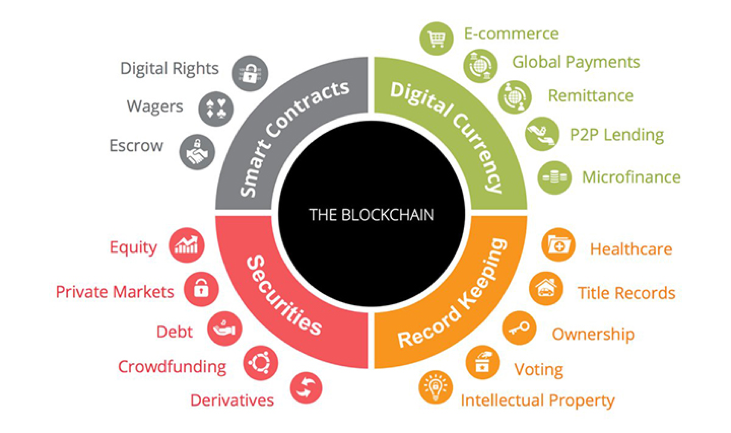 uses of blockchain