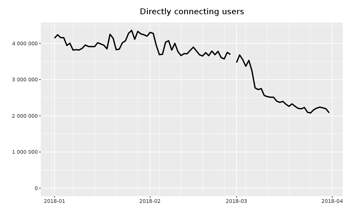 Directly connecting users