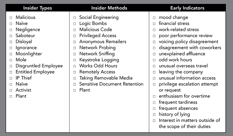 Insider Threat Chart