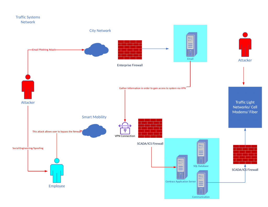 Figure-2-Notional-TCS-Cyber-Attack-Diagram