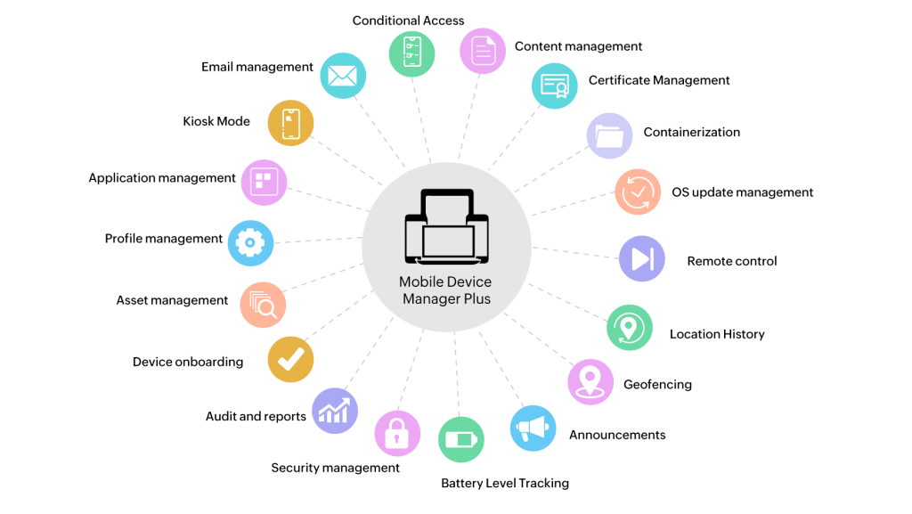 Figure 1: Mobile Device Manager Plus