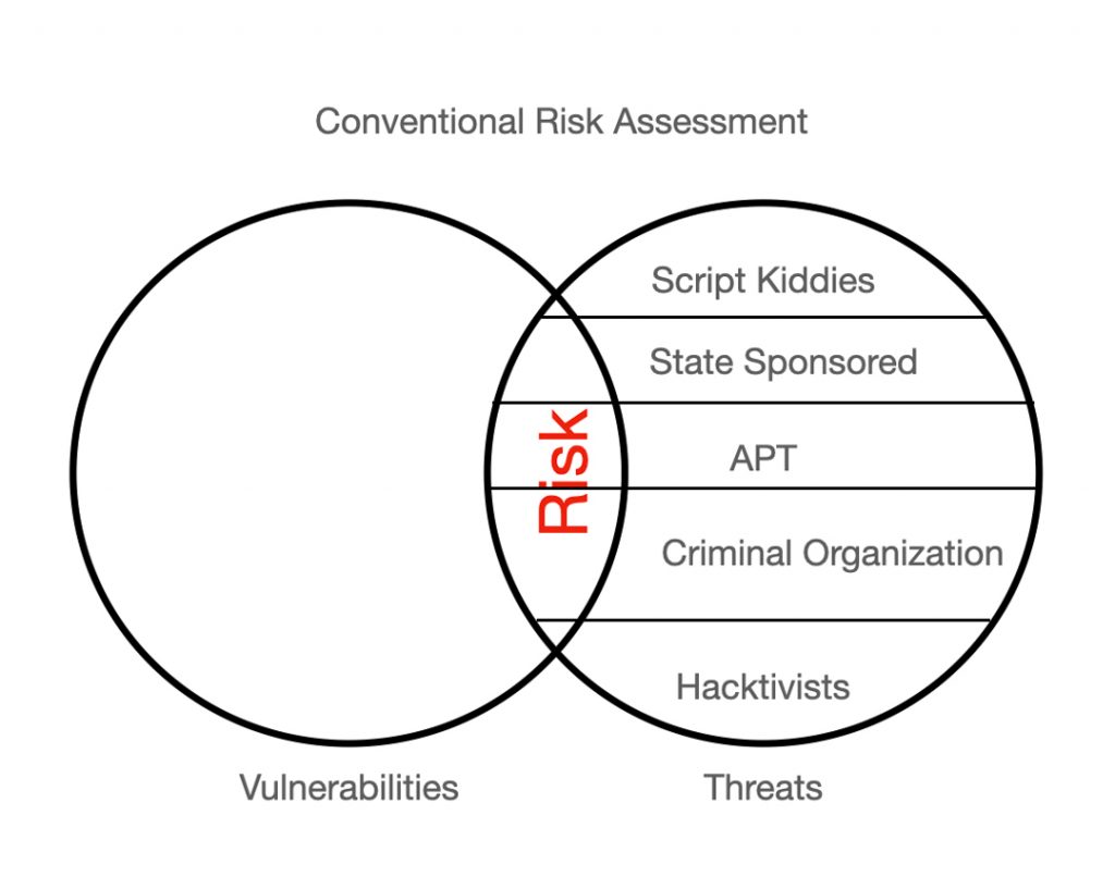 Conventional Risk Assessment