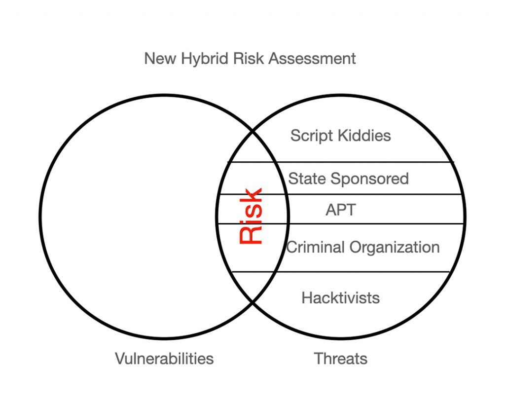 New Hybrid Risk Assessment