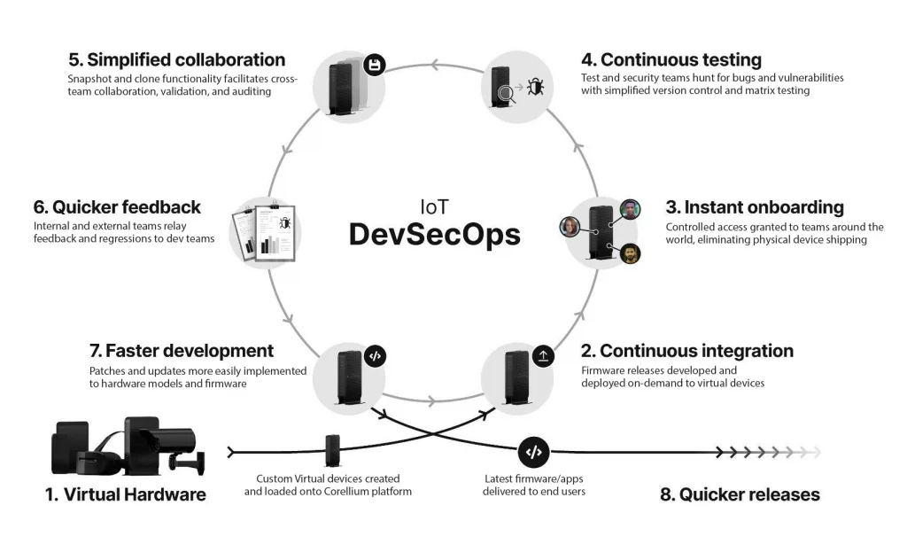 IOT DevSecOps infographic