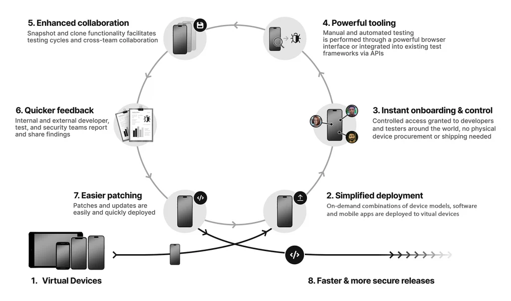 DevOps Mobile Devices