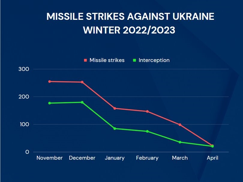 Picture 4: Missile strikes against Ukraine Winter 2022/2023