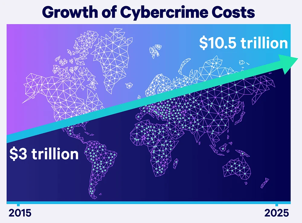 Growth of Cybercrime Costs