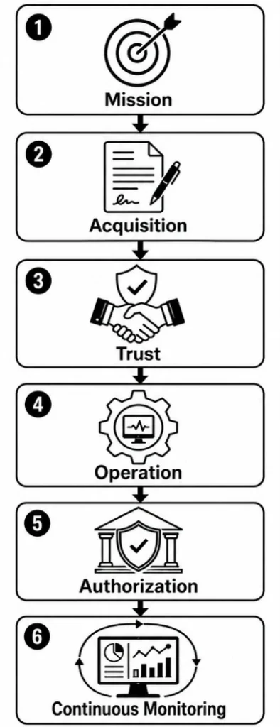 Figure 1: The Procurement Governance Chain