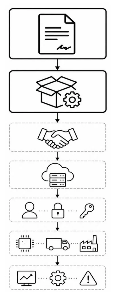 Figure 2: The Invisible Stack Introduced Through Procurement